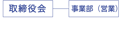 取締役会 第一営業部