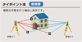 タイポイント法